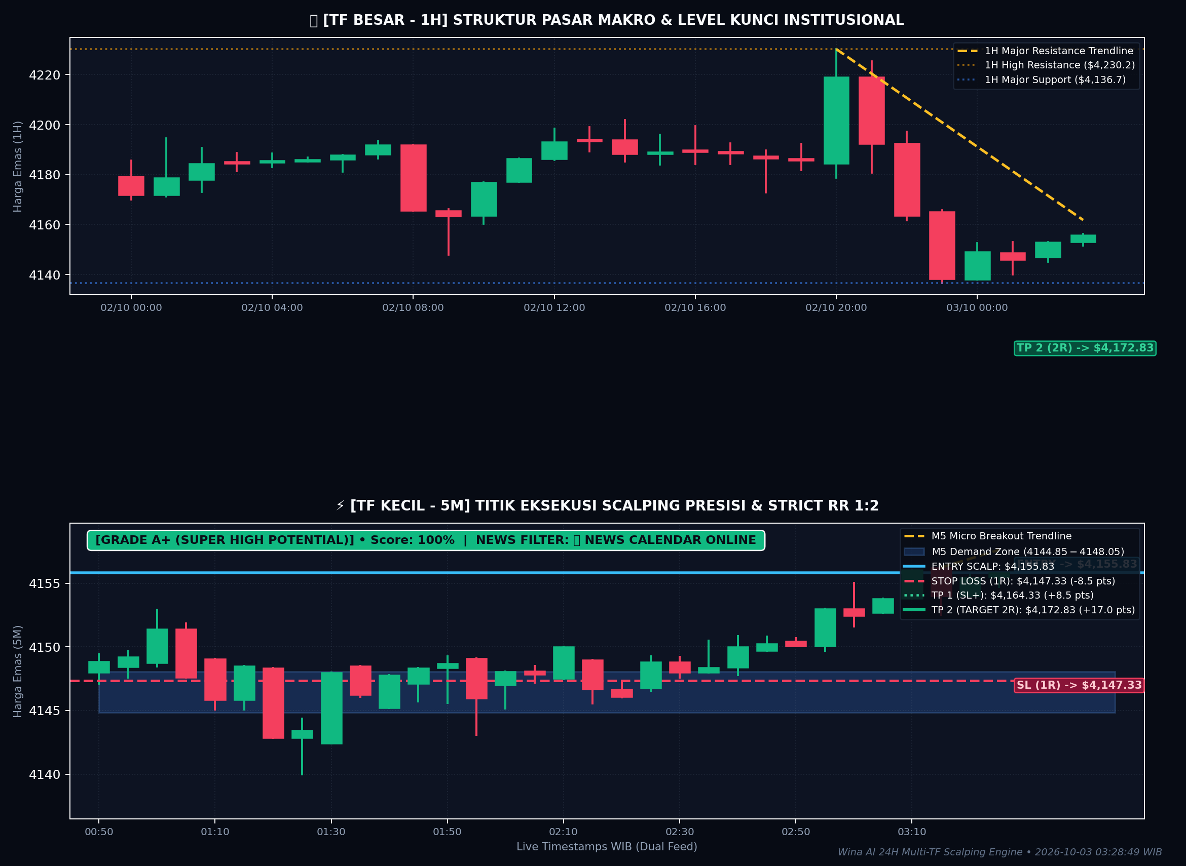 XAUUSD Live Dual Timeframe Technical Chart